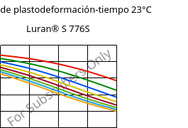 Módulo de plastodeformación-tiempo 23°C, Luran® S 776S, ASA, INEOS Styrolution