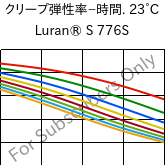  クリープ弾性率−時間. 23°C, Luran® S 776S, ASA, INEOS Styrolution