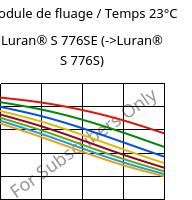 Module de fluage / Temps 23°C, Luran® S 776SE, ASA, INEOS Styrolution
