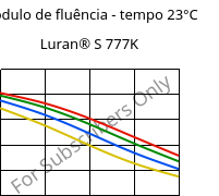 Módulo de fluência - tempo 23°C, Luran® S 777K, ASA, INEOS Styrolution