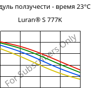 Модуль ползучести - время 23°C, Luran® S 777K, ASA, INEOS Styrolution