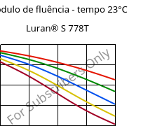 Módulo de fluência - tempo 23°C, Luran® S 778T, ASA, INEOS Styrolution