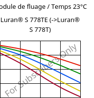 Module de fluage / Temps 23°C, Luran® S 778TE, ASA, INEOS Styrolution