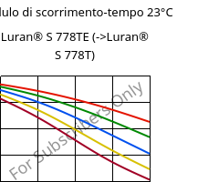 Modulo di scorrimento-tempo 23°C, Luran® S 778TE, ASA, INEOS Styrolution