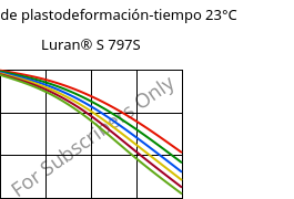 Módulo de plastodeformación-tiempo 23°C, Luran® S 797S, ASA, INEOS Styrolution