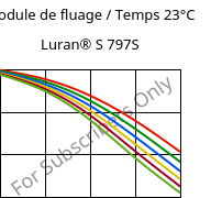 Module de fluage / Temps 23°C, Luran® S 797S, ASA, INEOS Styrolution