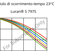 Modulo di scorrimento-tempo 23°C, Luran® S 797S, ASA, INEOS Styrolution