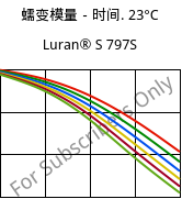 蠕变模量－时间. 23°C, Luran® S 797S, ASA, INEOS Styrolution