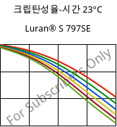 크립탄성율-시간 23°C, Luran® S 797SE, ASA, INEOS Styrolution