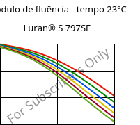 Módulo de fluência - tempo 23°C, Luran® S 797SE, ASA, INEOS Styrolution