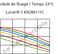 Module de fluage / Temps 23°C, Luran® S KR2861/1C, (ASA+PC), INEOS Styrolution