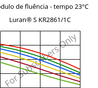 Módulo de fluência - tempo 23°C, Luran® S KR2861/1C, (ASA+PC), INEOS Styrolution