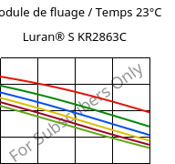 Module de fluage / Temps 23°C, Luran® S KR2863C, (ASA+PC), INEOS Styrolution