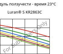 Модуль ползучести - время 23°C, Luran® S KR2863C, (ASA+PC), INEOS Styrolution