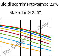 Modulo di scorrimento-tempo 23°C, Makrolon® 2467, PC FR, Covestro
