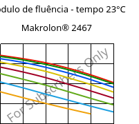 Módulo de fluência - tempo 23°C, Makrolon® 2467, PC FR, Covestro