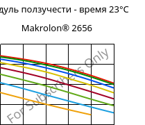 Модуль ползучести - время 23°C, Makrolon® 2656, PC, Covestro