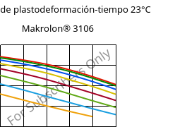 Módulo de plastodeformación-tiempo 23°C, Makrolon® 3106, PC, Covestro