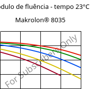 Módulo de fluência - tempo 23°C, Makrolon® 8035, PC-GF30, Covestro