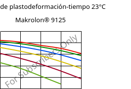 Módulo de plastodeformación-tiempo 23°C, Makrolon® 9125, PC-GF20, Covestro