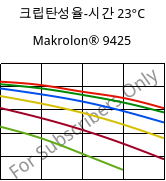 크립탄성율-시간 23°C, Makrolon® 9425, PC-GF20, Covestro