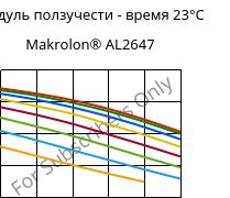 Модуль ползучести - время 23°C, Makrolon® AL2647, PC, Covestro