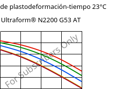 Módulo de plastodeformación-tiempo 23°C, Ultraform® N2200 G53 AT, POM-GF25, BASF