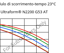 Modulo di scorrimento-tempo 23°C, Ultraform® N2200 G53 AT, POM-GF25, BASF