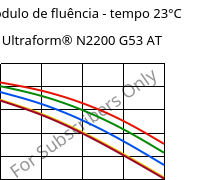 Módulo de fluência - tempo 23°C, Ultraform® N2200 G53 AT, POM-GF25, BASF