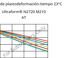 Módulo de plastodeformación-tiempo 23°C, Ultraform® N2720 M210 AT, POM-MD10, BASF