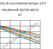 Modulo di scorrimento-tempo 23°C, Ultraform® N2720 M210 AT, POM-MD10, BASF