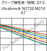  クリープ弾性率−時間. 23°C, Ultraform® N2720 M210 AT, POM-MD10, BASF