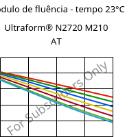 Módulo de fluência - tempo 23°C, Ultraform® N2720 M210 AT, POM-MD10, BASF