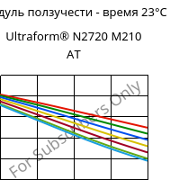 Модуль ползучести - время 23°C, Ultraform® N2720 M210 AT, POM-MD10, BASF