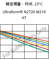 蠕变模量－时间. 23°C, Ultraform® N2720 M210 AT, POM-MD10, BASF