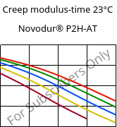 Creep modulus-time 23°C, Novodur® P2H-AT, ABS, INEOS Styrolution