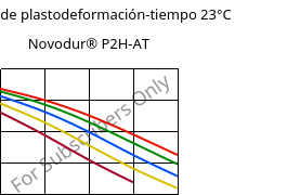 Módulo de plastodeformación-tiempo 23°C, Novodur® P2H-AT, ABS, INEOS Styrolution
