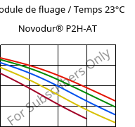 Module de fluage / Temps 23°C, Novodur® P2H-AT, ABS, INEOS Styrolution