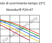 Modulo di scorrimento-tempo 23°C, Novodur® P2H-AT, ABS, INEOS Styrolution