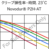  クリープ弾性率−時間. 23°C, Novodur® P2H-AT, ABS, INEOS Styrolution