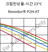 크립탄성율-시간 23°C, Novodur® P2H-AT, ABS, INEOS Styrolution