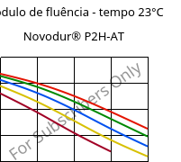 Módulo de fluência - tempo 23°C, Novodur® P2H-AT, ABS, INEOS Styrolution