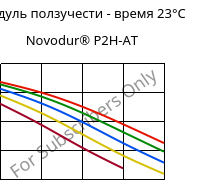 Модуль ползучести - время 23°C, Novodur® P2H-AT, ABS, INEOS Styrolution