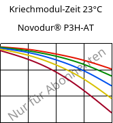 Kriechmodul-Zeit 23°C, Novodur® P3H-AT, ABS, INEOS Styrolution