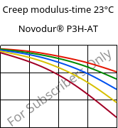 Creep modulus-time 23°C, Novodur® P3H-AT, ABS, INEOS Styrolution