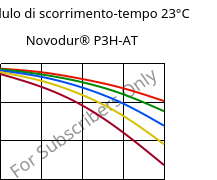 Modulo di scorrimento-tempo 23°C, Novodur® P3H-AT, ABS, INEOS Styrolution