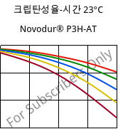 크립탄성율-시간 23°C, Novodur® P3H-AT, ABS, INEOS Styrolution