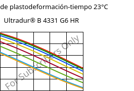 Módulo de plastodeformación-tiempo 23°C, Ultradur® B 4331 G6 HR, PBT-I-GF30, BASF