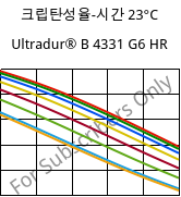 크립탄성율-시간 23°C, Ultradur® B 4331 G6 HR, PBT-I-GF30, BASF