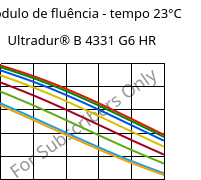 Módulo de fluência - tempo 23°C, Ultradur® B 4331 G6 HR, PBT-I-GF30, BASF